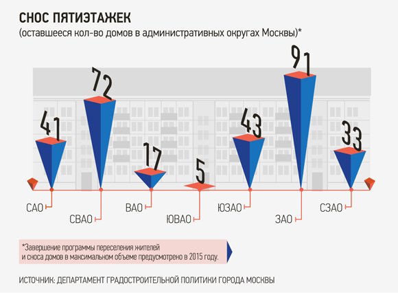 Конец хрущевок?