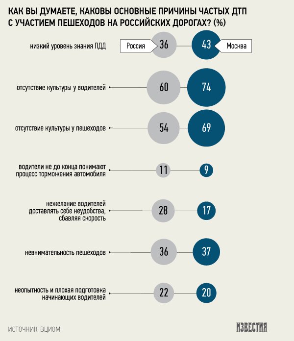 Причины дтп с участием пешеходов статистика