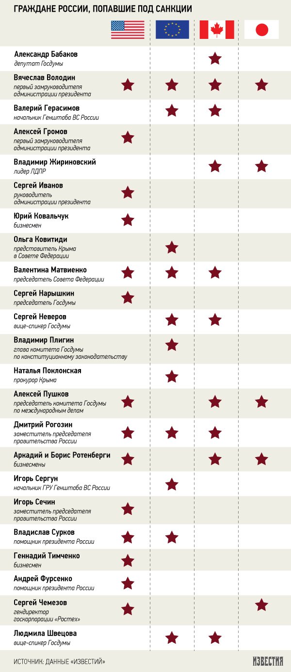 Список санкций российских банков