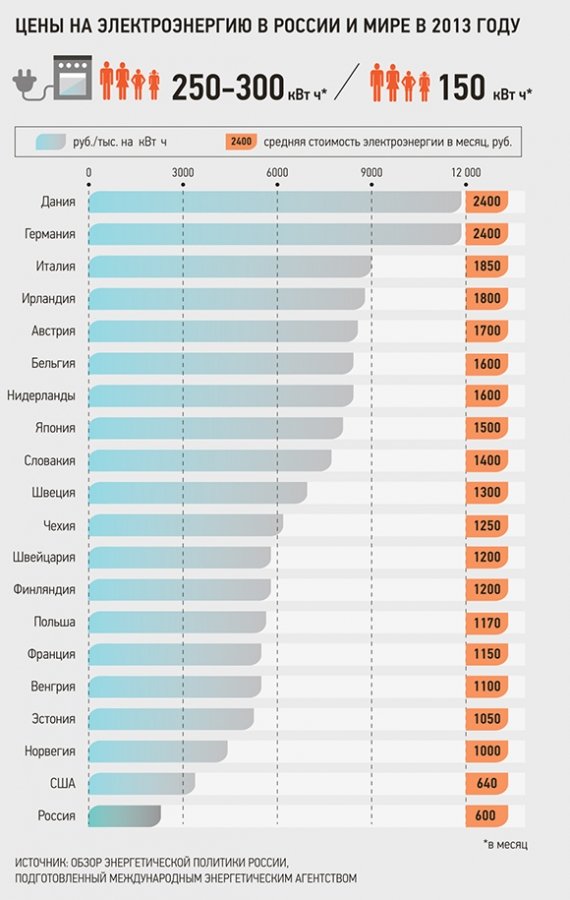 Стоимость Киловатт Часа В Москве