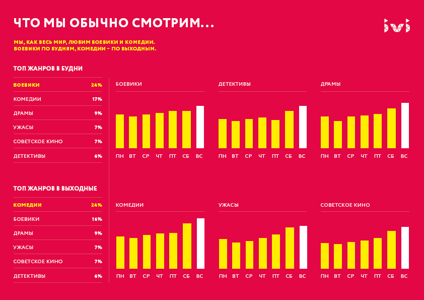 Сколько человек посмотрели. Статистика просмотров фильмов. Кинематограф статистика. Статистика по фильмам. Статистика просмотров фильмов по жанрам.