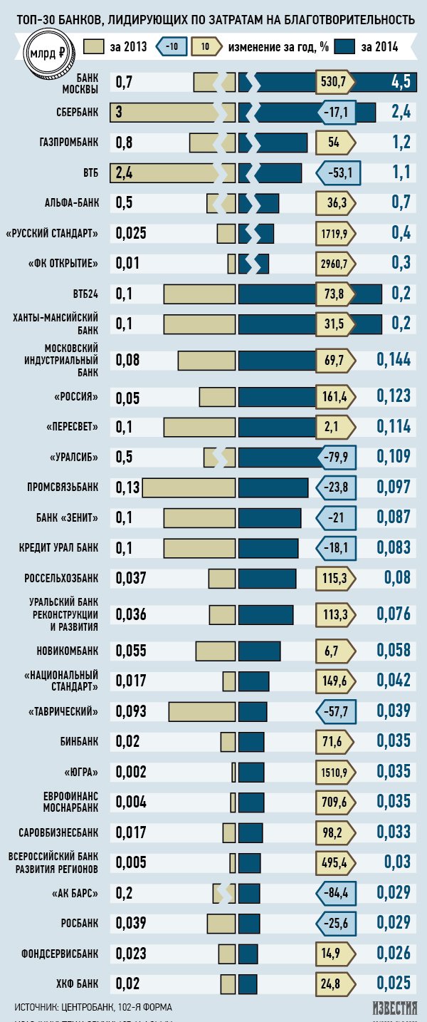 Банки увеличили меценатство на 28% при падении прибыли на 41% | Статьи |  Известия