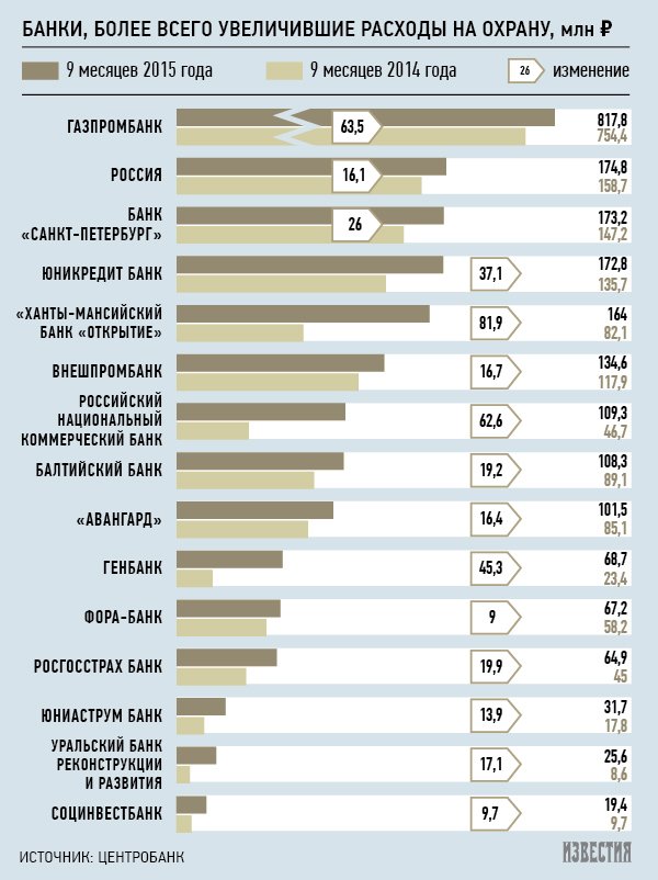 Услуги банка расходы