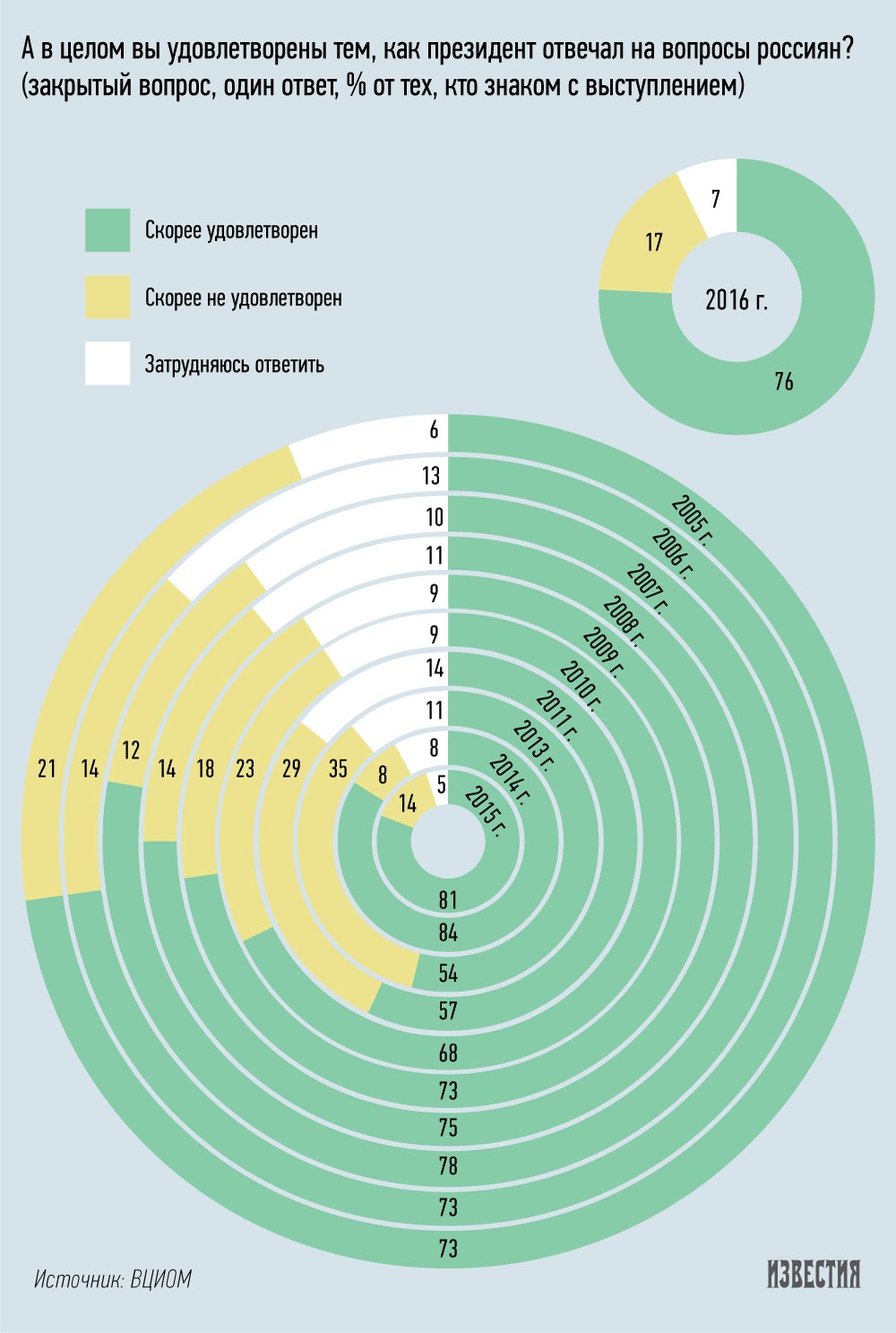 Ответы Путина удовлетворили 76% зрителей «прямой линии» | Статьи | Известия