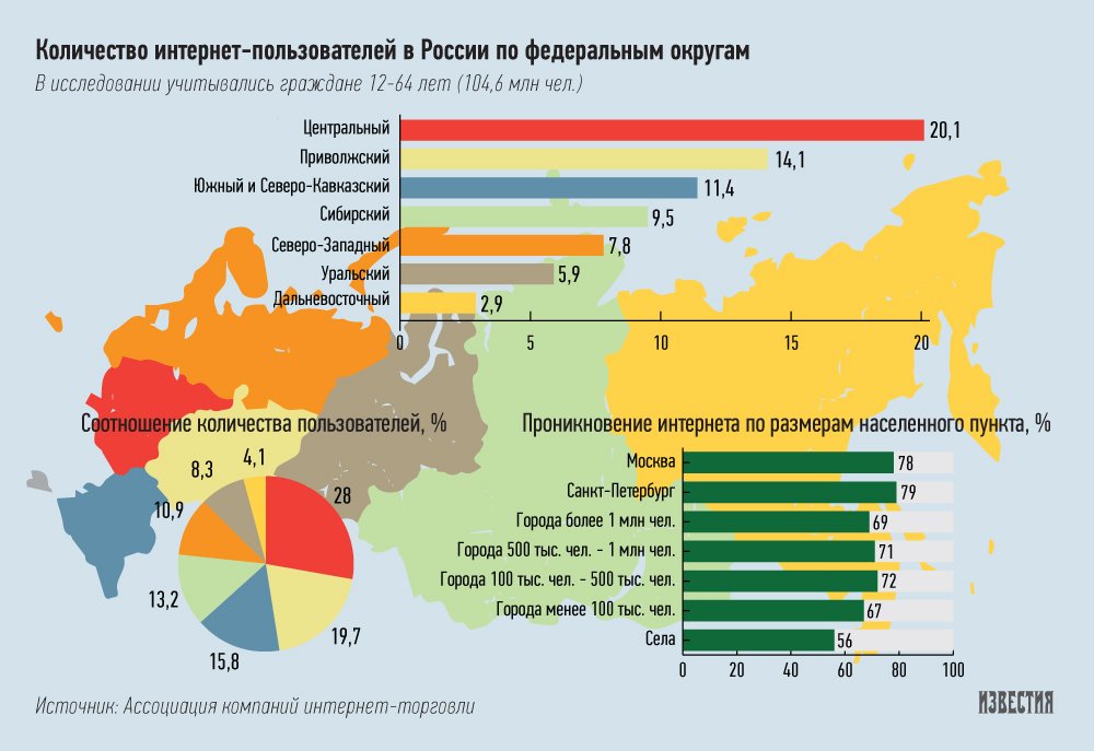 Почта россии социальная сим карта