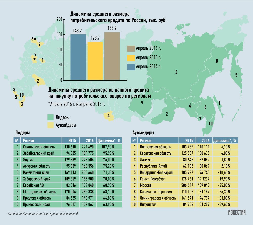 Средняя сумма кредита. Средний размер потребительского кредита. Средний размер кредита в России. Средняя сумма потребительского кредита в России 2018.