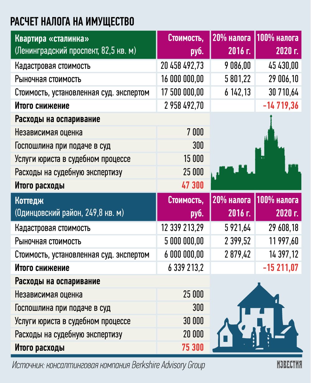 Налог на недвижимость в россии. Налог на жилье. % Налога на недвижимость по годам. Налог на имущество за квартиру. Налог на жилую недвижимость.