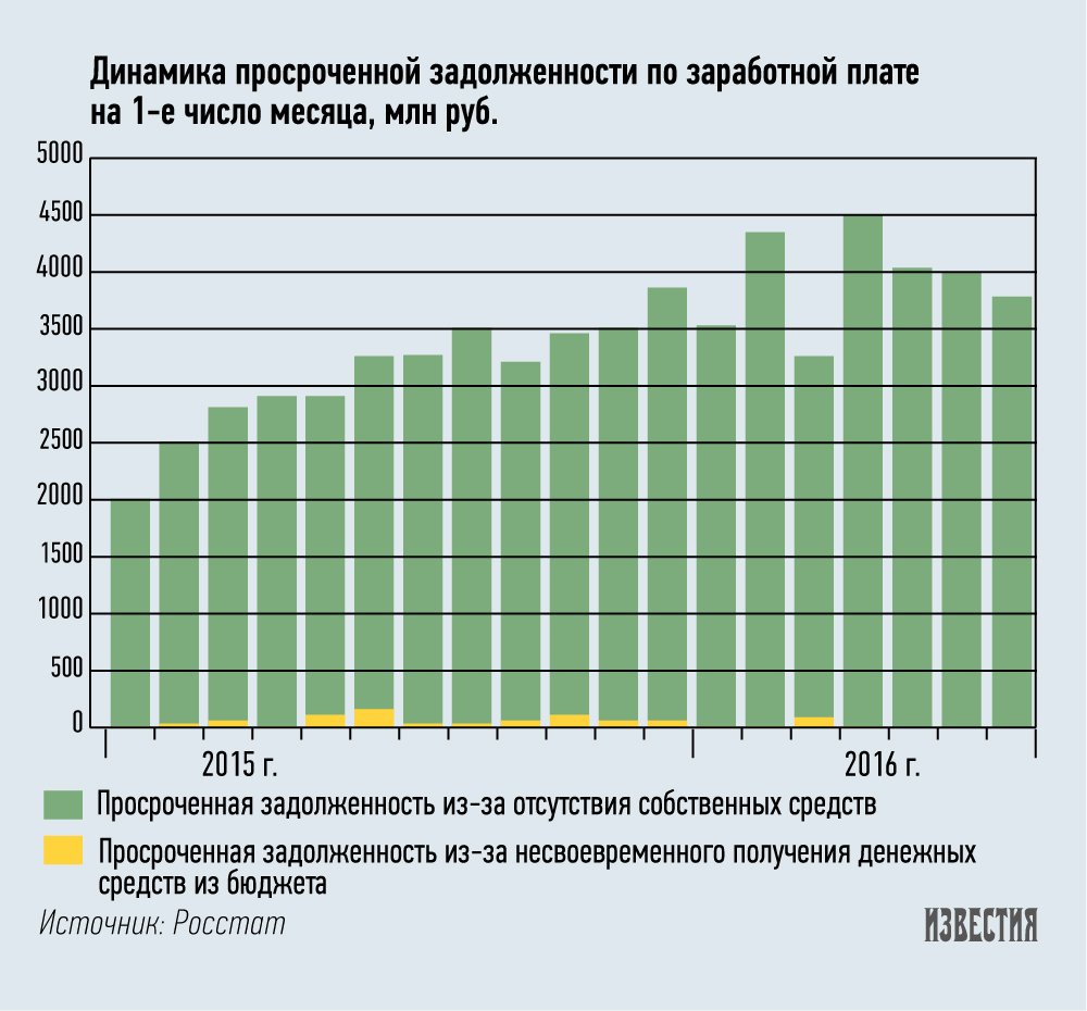 Задолженность по заработной плате. Долг по заработной плате. Задолженность в заработной плате. Задолженность по заработной плате в России.