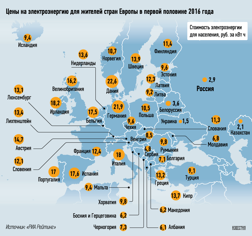 сколько стоит электричество в европе
