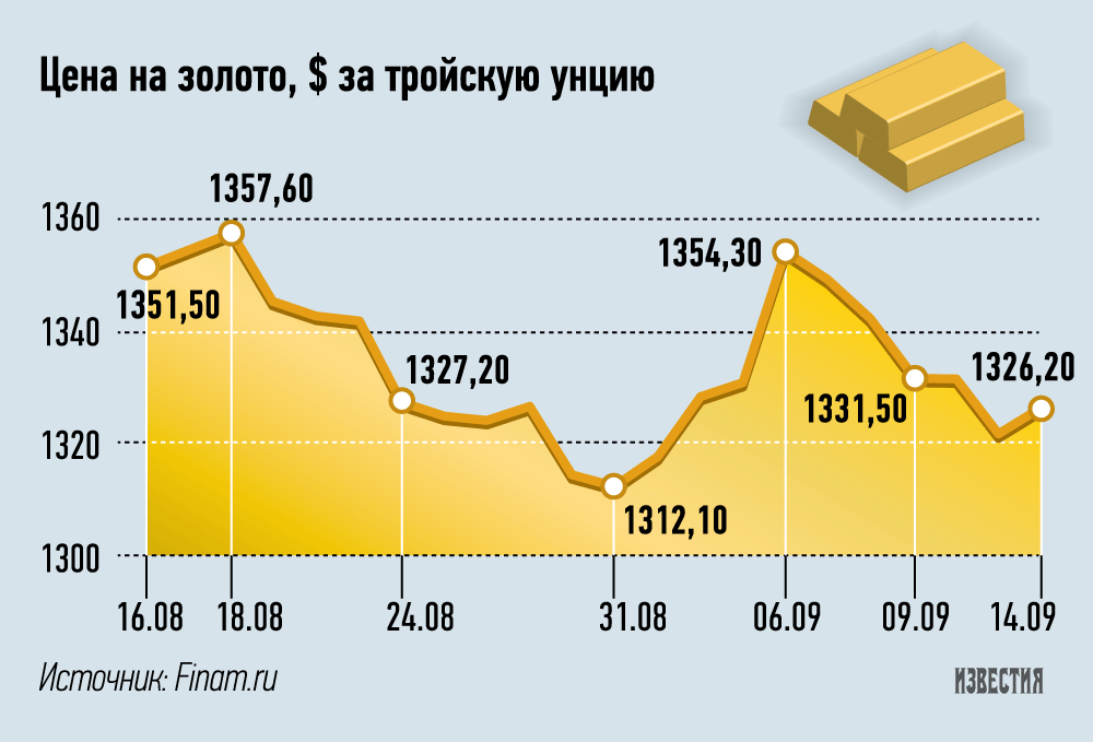 Золото биржа 999 цена. Мировой рынок золота. Рынок золота в России. Золото биржа. Объем рынка золота.