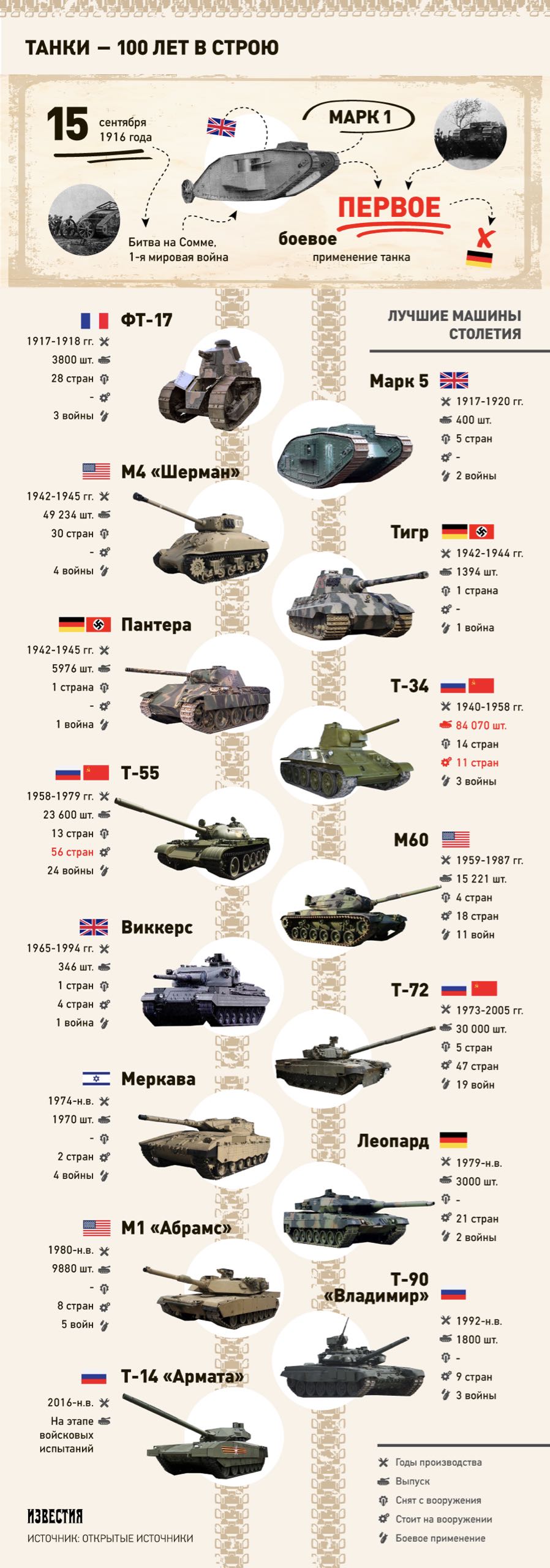 Танк 100 лет. Название танков. Танк инфографика. Инфографика Эволюция танков. Название танков России.