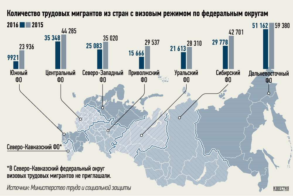 Основные мигранты в россии