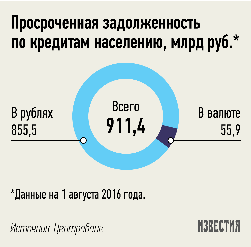 Просрочка по кредиту. Просроченная задолженность по кредиту. Просрочка по кредитной карте. Просроченная задолженность это кредит. Банк просроченная задолженность.