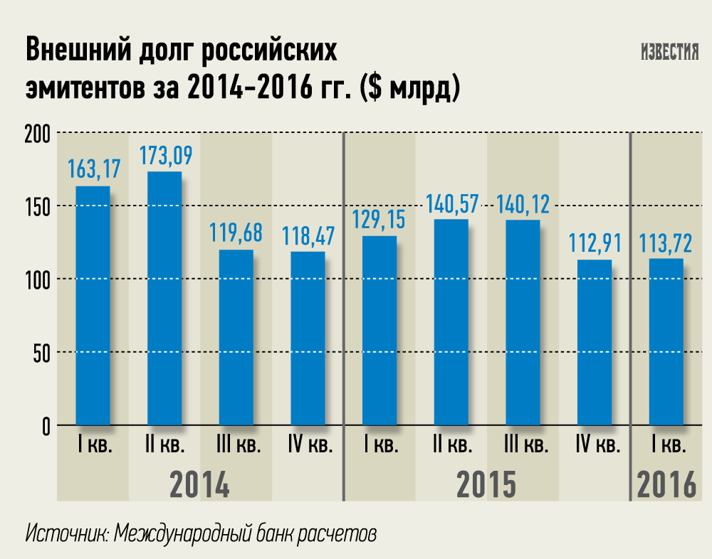 Основной долг россии. Размер внешнего долга России по годам таблица. Внешний долг РФ по годам таблица. Внешний долг России 2023 динамика. Внешний долг России по годам таблица 1990-2020.