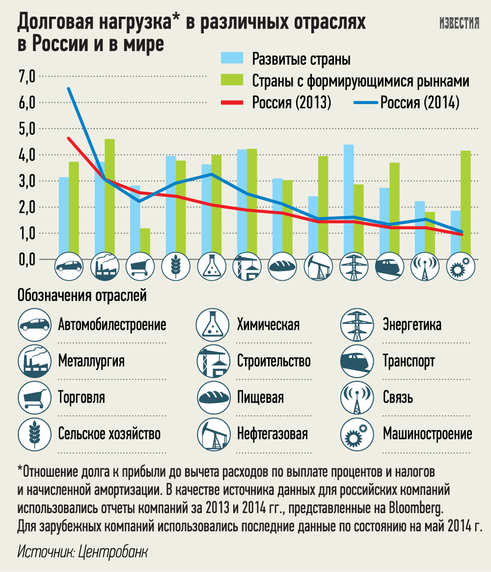 Долговая нагрузка