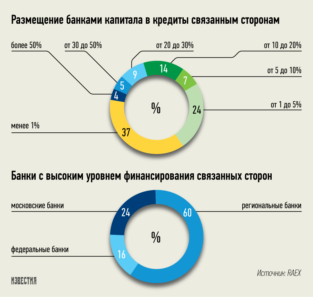 Проблемные банки на сегодняшний день