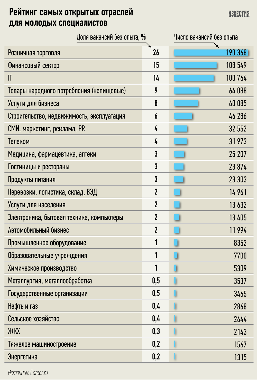 Молодых специалистов ждут в магазинах и банках | Статьи | Известия