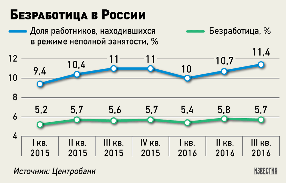 Как изменяется уровень безработицы. Динамика безработицы в РФ за последние 10 лет. Статистика уровня безработицы в России по годам. Уровень безработицы в России с 2000 по 2020. Уровень безработных в России.