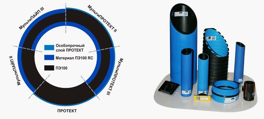Труба мультипайп ii пэ 100 пэ. МУЛЬТИПАЙП 1075 II ПЭ 100-RC. МУЛЬТИПАЙП 2. Трубы МУЛЬТИПАЙП синего цвета диаметр 800. Дренажная труба МУЛЬТИПАЙП 1075 II ПЭ 100-RC.