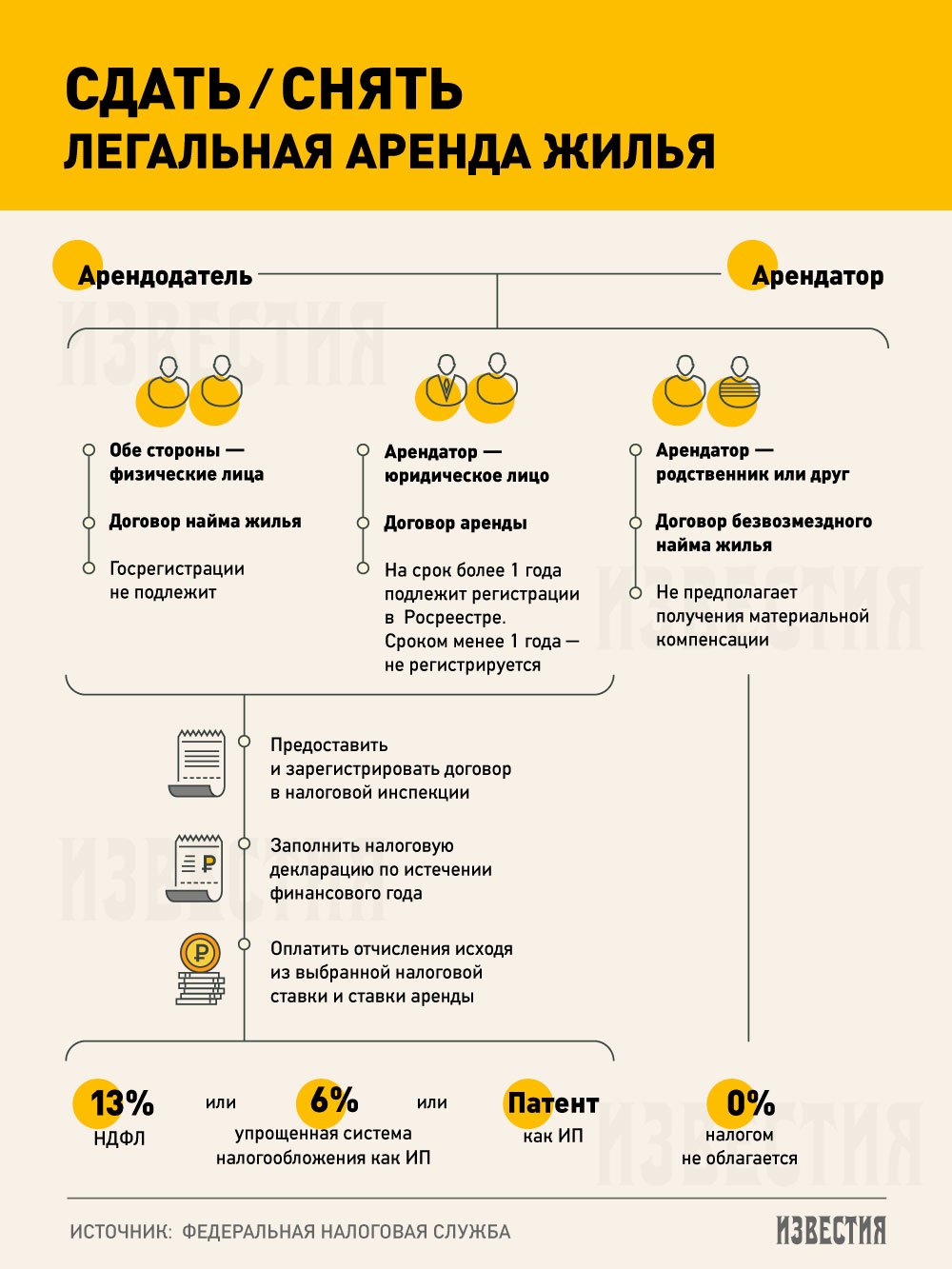 Правила съема: тонкости налогообложения при аренде жилья | Инфографика |  Известия