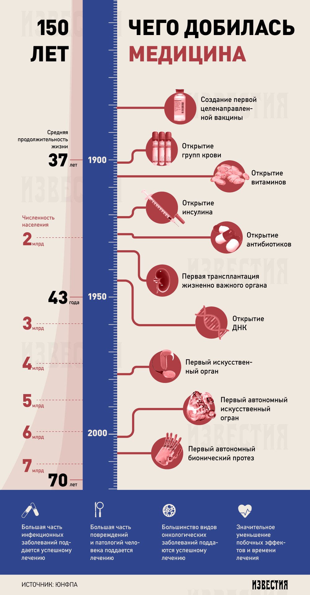 От вакцины до бионических протезов: главные достижения медицины |  Инфографика | Известия