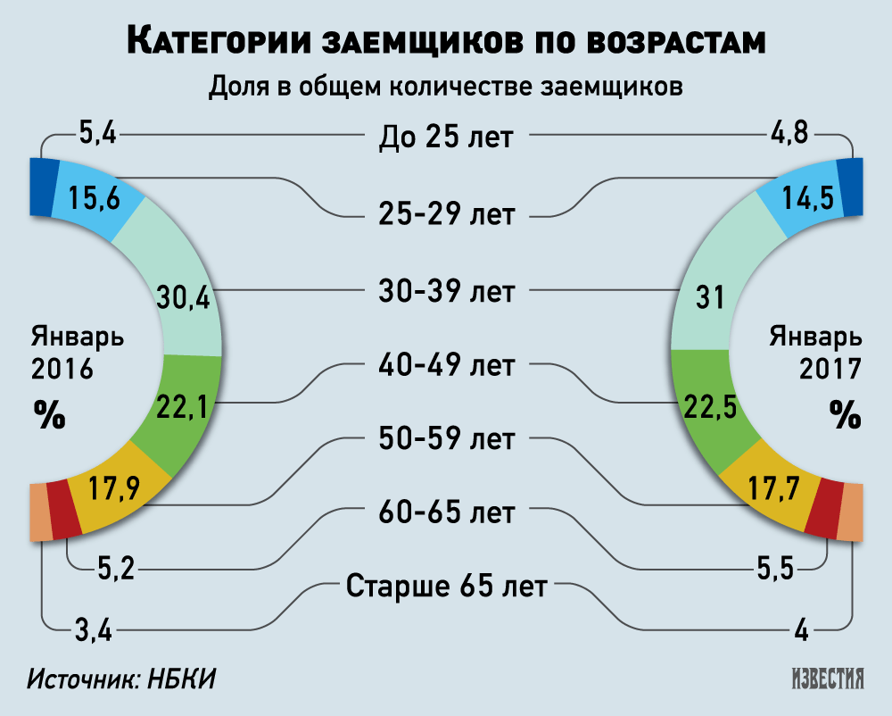 Категории возраста