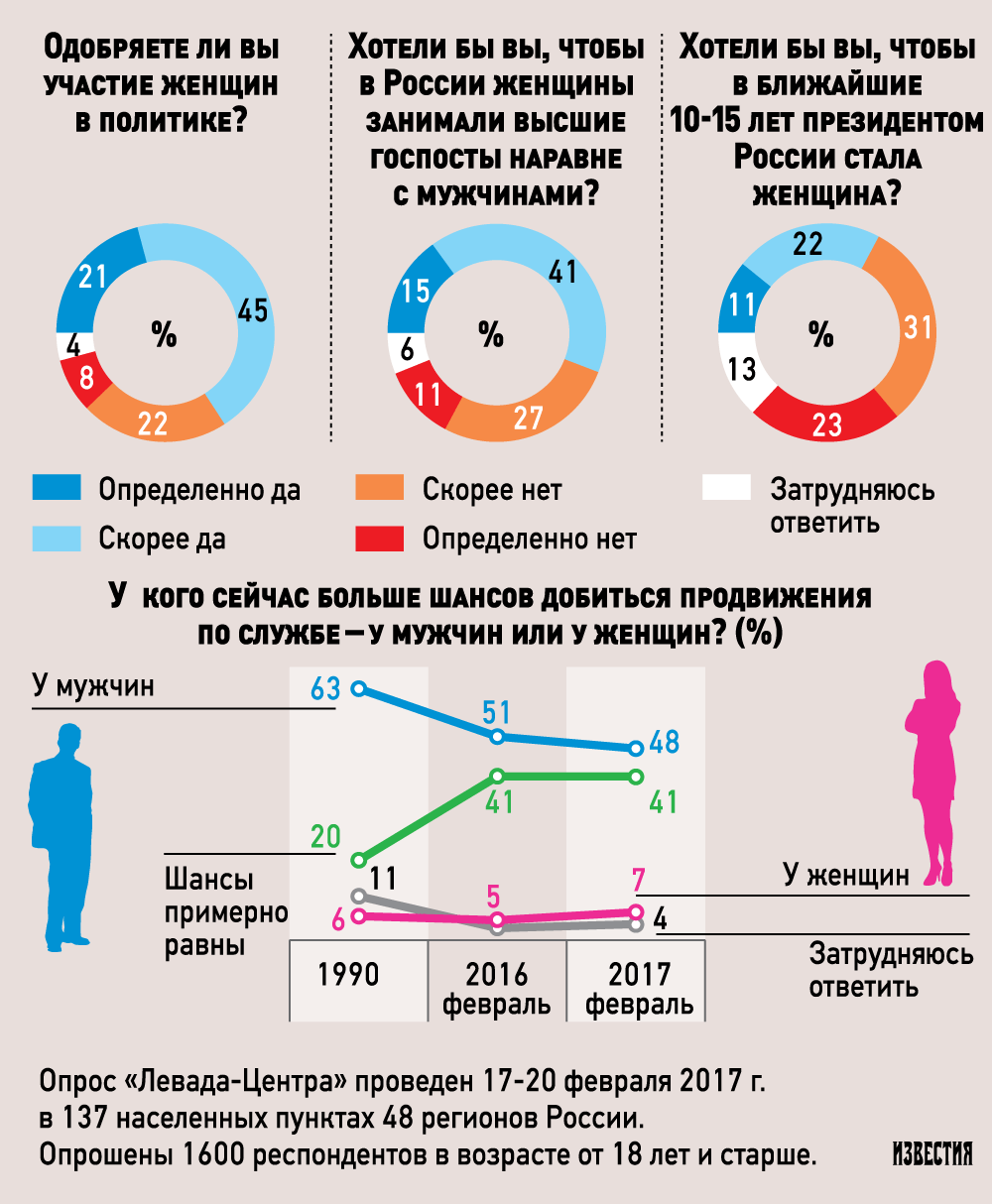 Процент измен мужчин. Женщины в политике статистика. Опрос женщина в политике. Статистика женщин и мужчин в политике. Статистика женщин в политике в России.