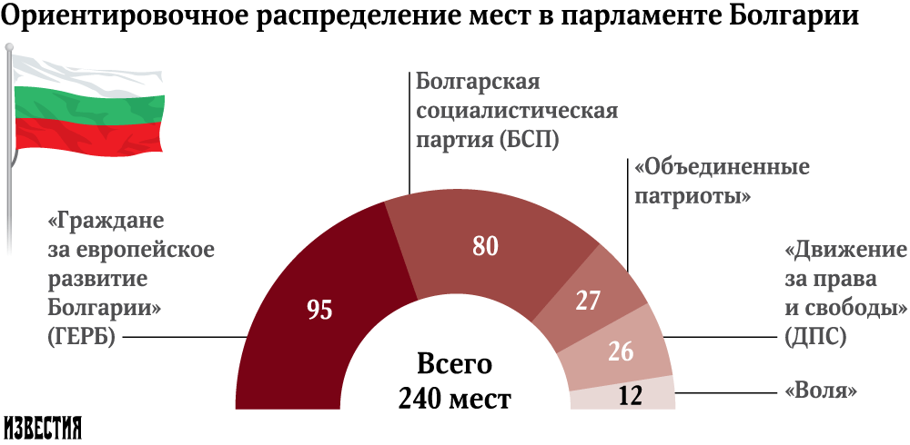 Места в парламенте получают партии. Политические партии Болгарии. Распределение мест в парламенте. Болгария Партийная система. Партии в парламенте.