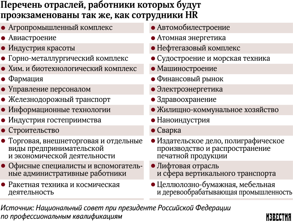 Перечень рынка. Отрасли в России список. Перечень отраслей. Отрасли экономики перечень. Отрасли бизнеса перечень.