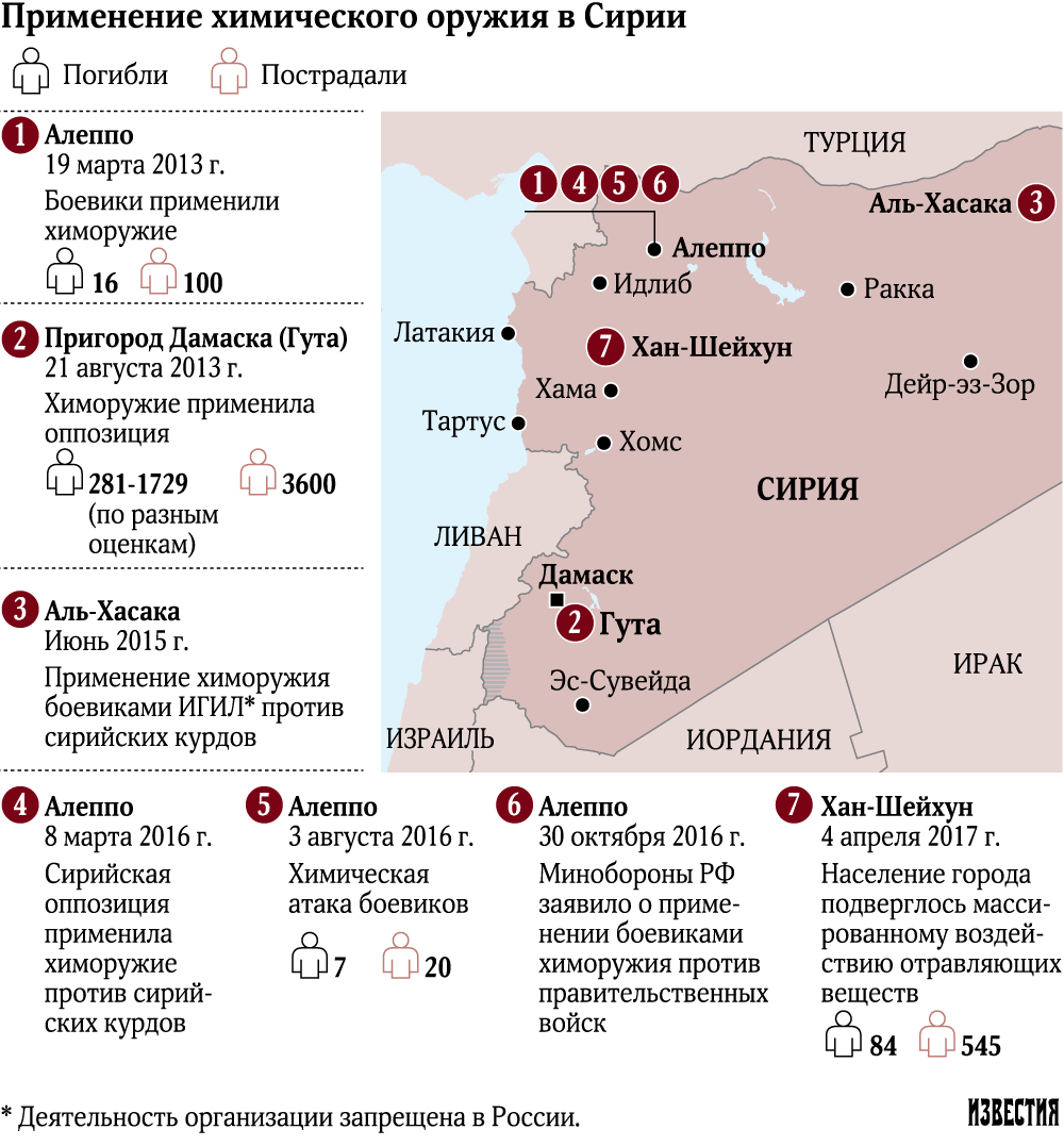 Какой счет в сирии. Химическое оружие в Сирии. Химическое оружие 2013 Сирия. Химическим оружием на территории Сирии. Российское химическое оружие в Сирии.