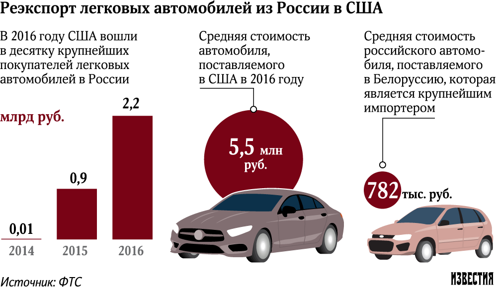 Средний пробег машины. Реэкспорт в Россию. Реэкспорт автомобилей в Россию. Средний пробег легкового автомобиля. Средний пробег в год легкового автомобиля.
