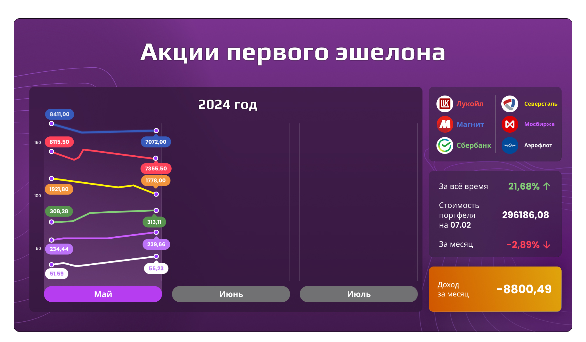 Сколько могли заработать частные инвесторы в мае