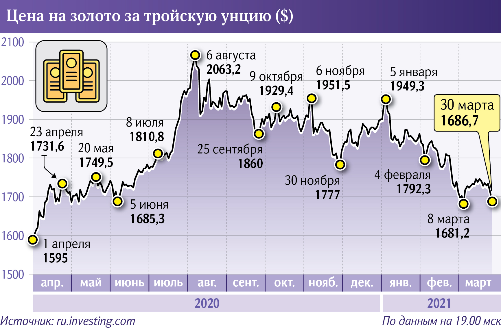 Курс золота мдф