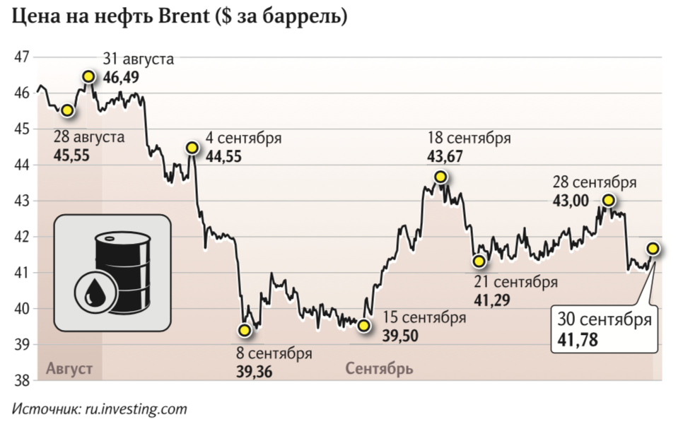 нефть