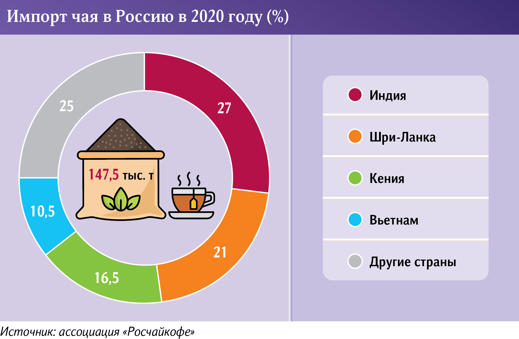 Страны экспортеры чая. Страны производители чая. Импорт чая в Россию. Экспорт чая. Импорт Индии чай.