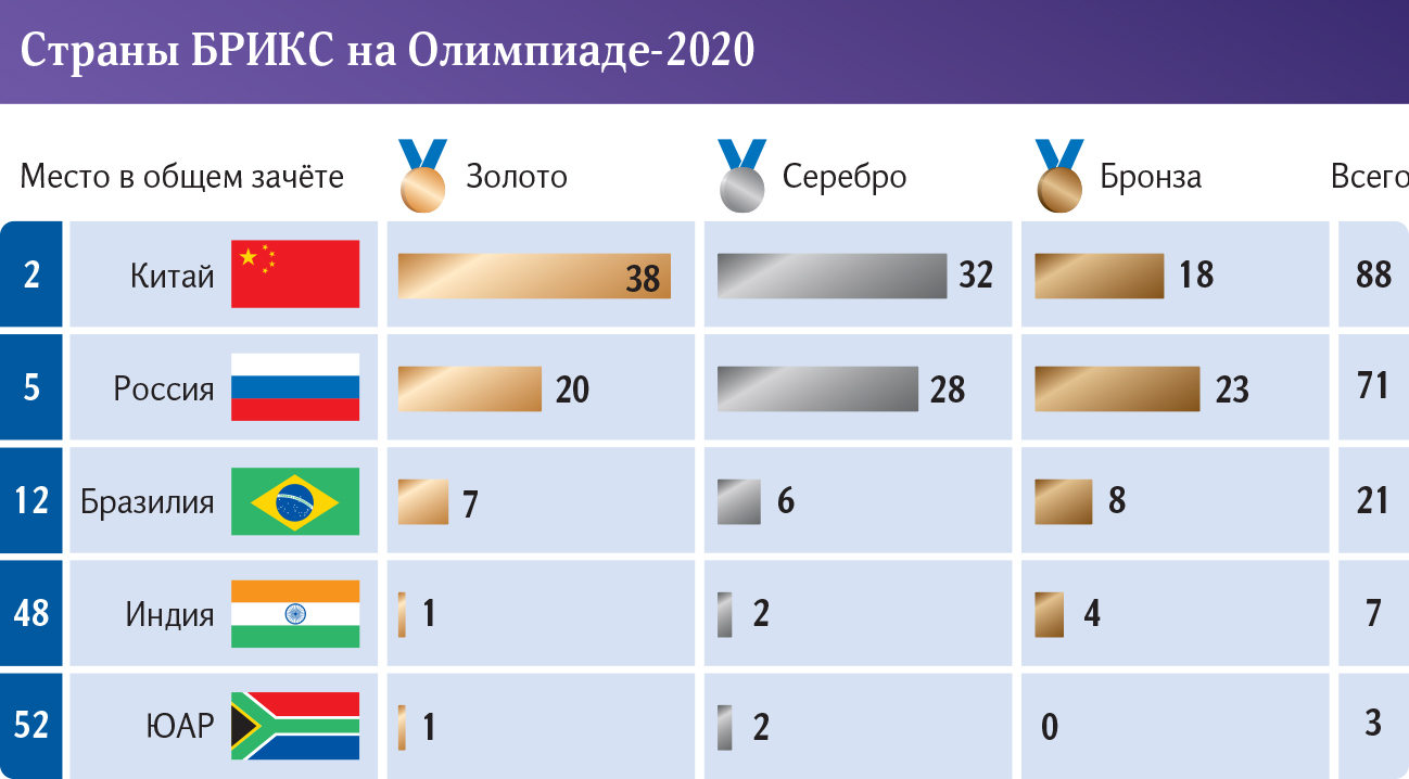 БРИКС-фактор: что нового в Игры-2023 добавят организаторы ЮАР | Статьи |  Известия