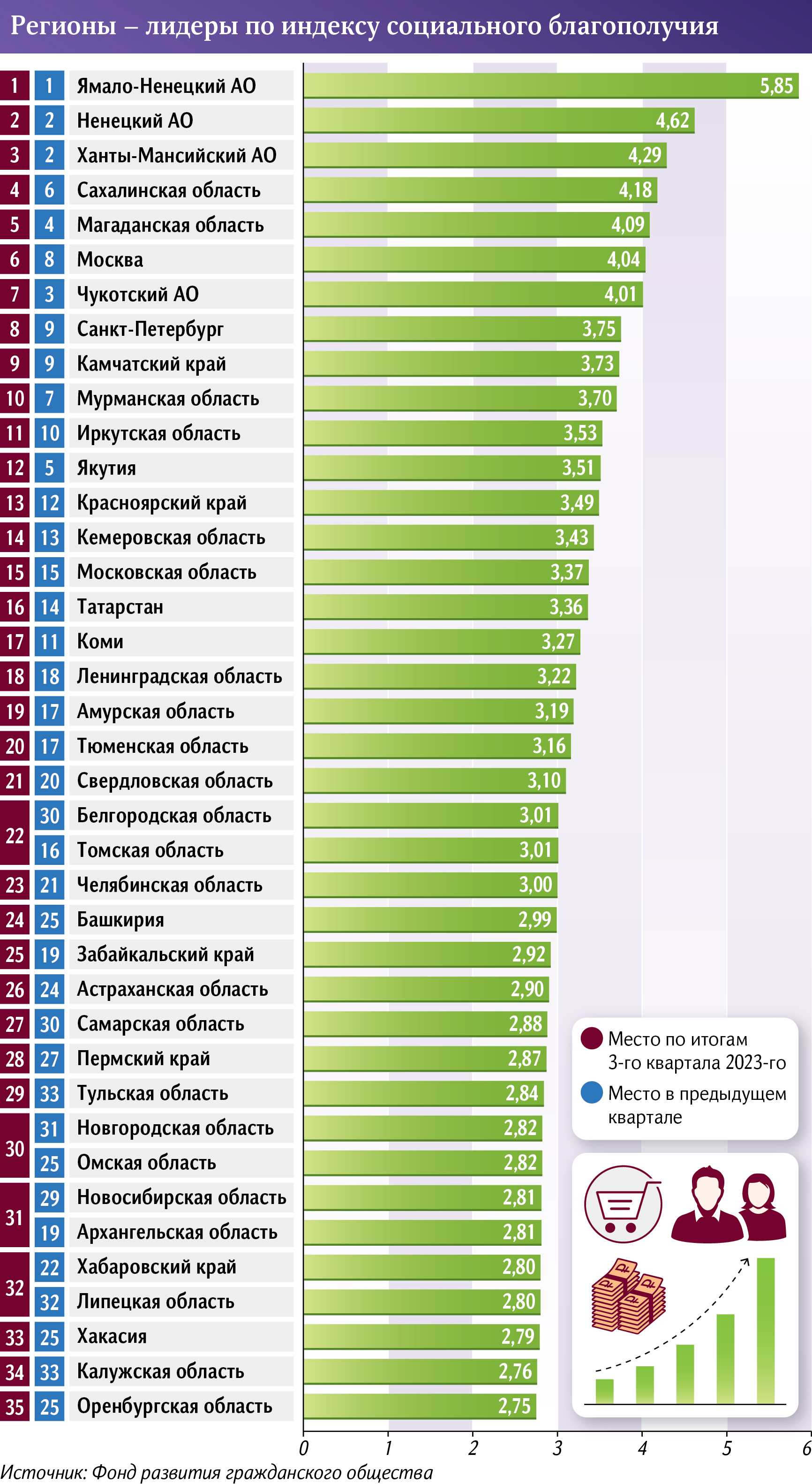 Самые благополучные регионы по уровню жизни