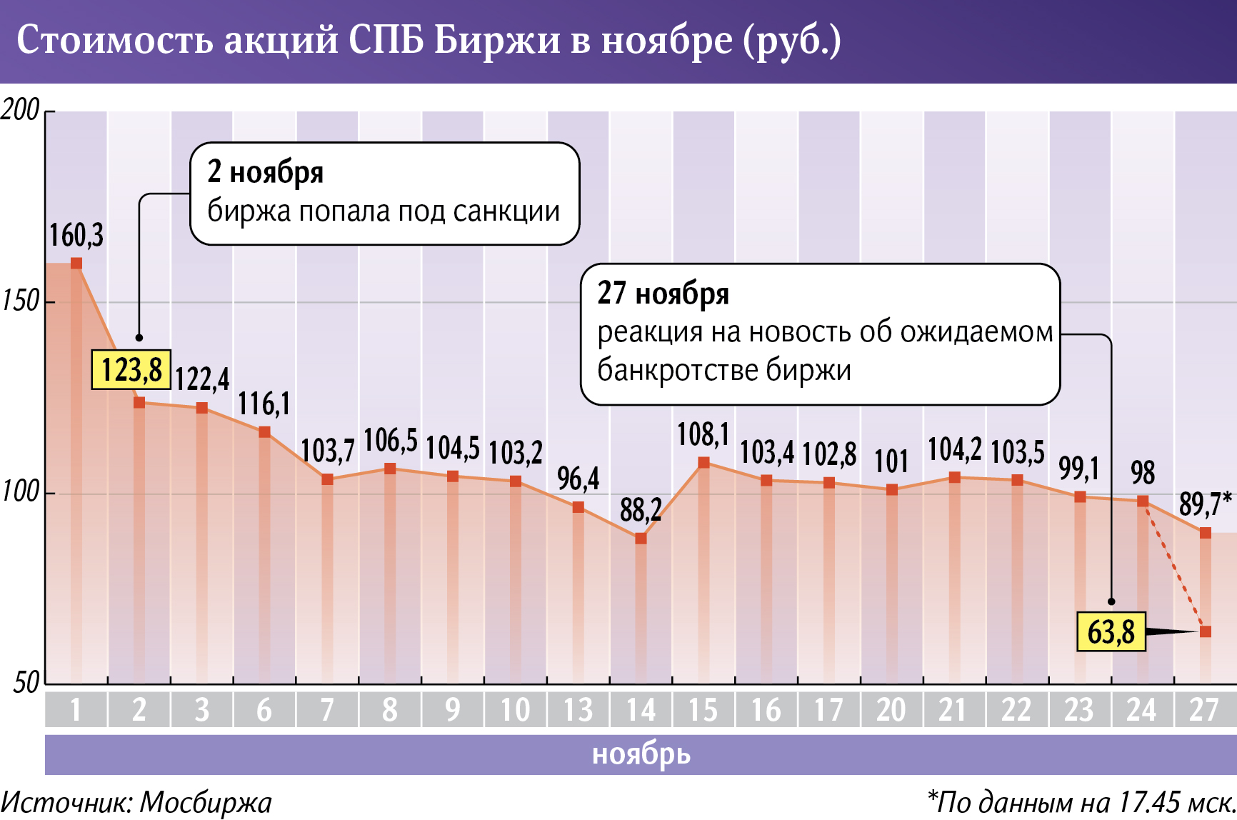 Акции на санкт петербургской бирже. Закрытие санкт-петербургской биржи. Акции на санкт петербургской бирже. Акции на санкт петербургской бирже. Спб биржа акции.
