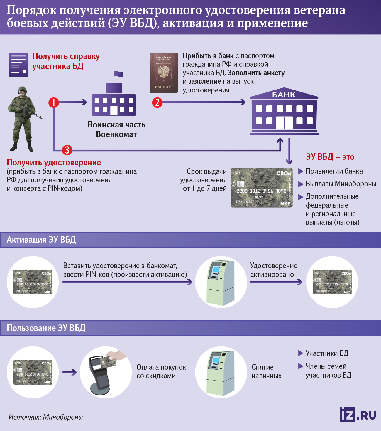 Минобороны запускает выдачу электронных удостоверений ветерана боевых  действий | Новости общества | Известия | 27.03.2024