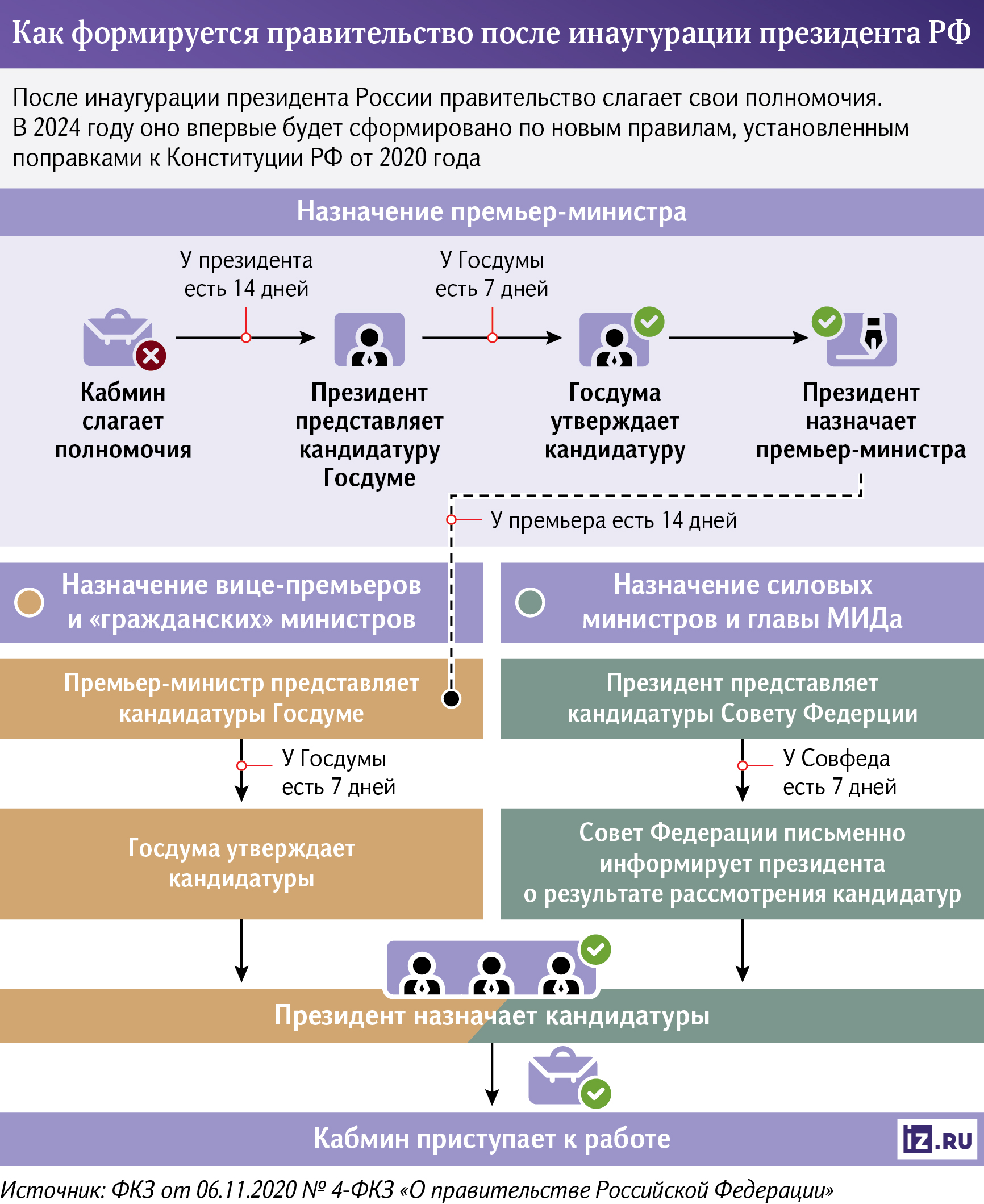 Должностным образом: как будет проходить инаугурация президента 7 мая |  Статьи | Известия