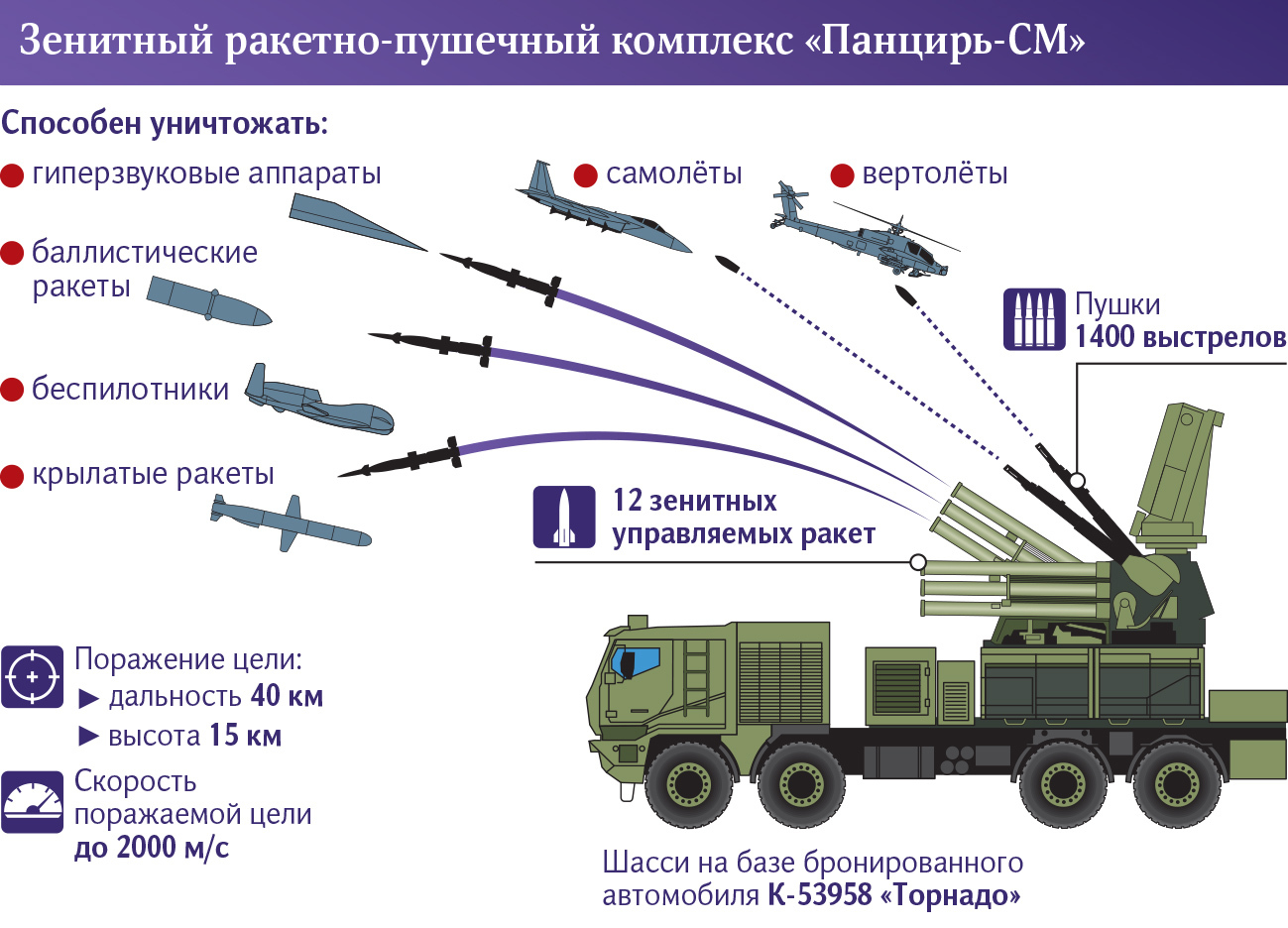 Характеристика см. ПВО панцирь-с2. Дальность панцирь с1. ТТХ комплекса панцирь с1. Ракета панцирь с1.