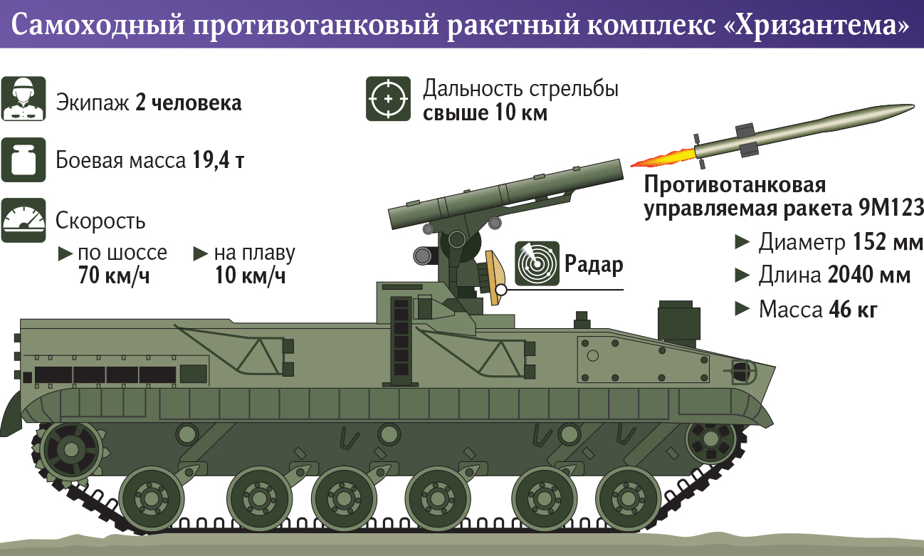 Система птур. ПТРК 9п157 «Хризантема-с». Самоходный ПТРК Хризантема.