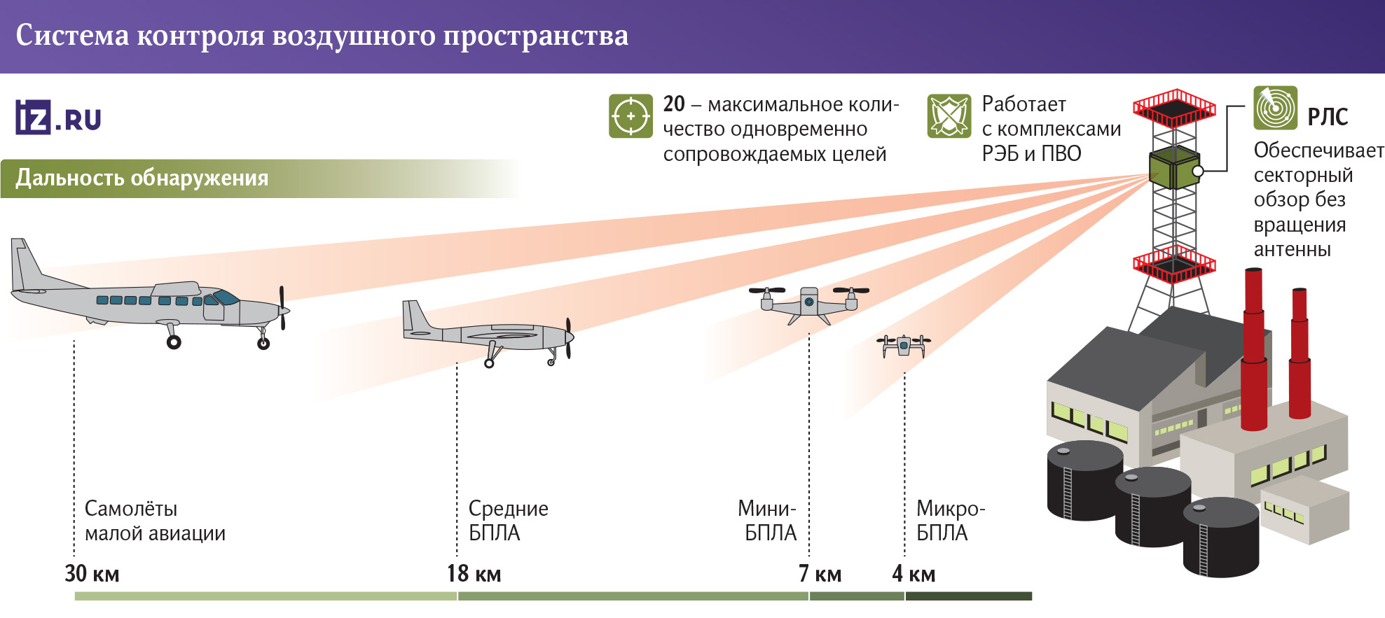 Подлетный лов: система контроля воздушного пространства обнаружит дроны |  Статьи | Известия