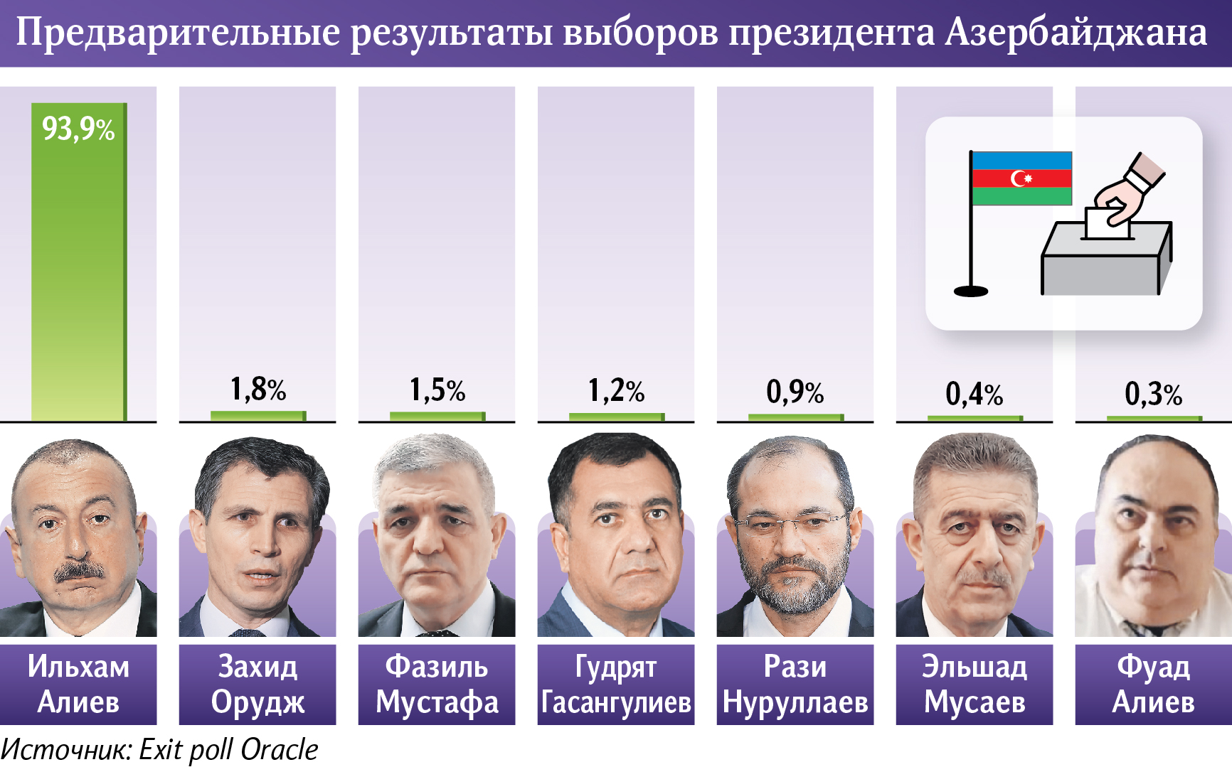 Бюллетень о правах: кто и почему голосовал за Алиева в Карабахе | Статьи |  Известия