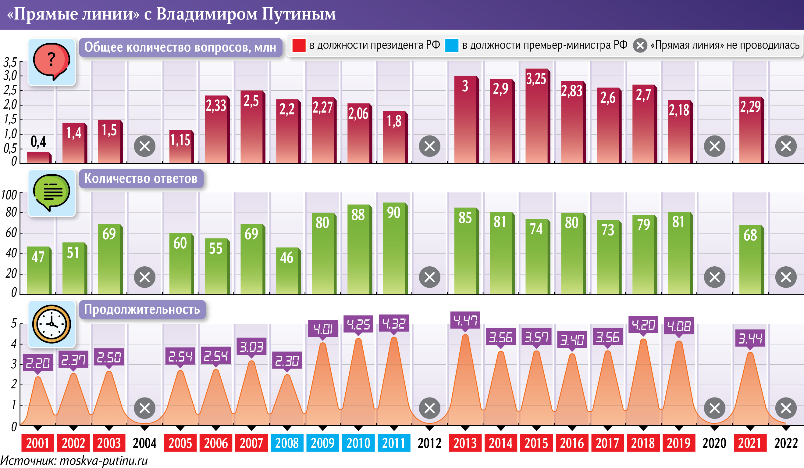 Что спросят россияне у Владимира Путина на прямой линии 2023 14 декабря