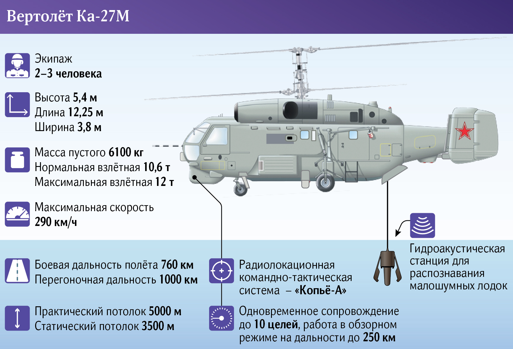 Авиация флота России