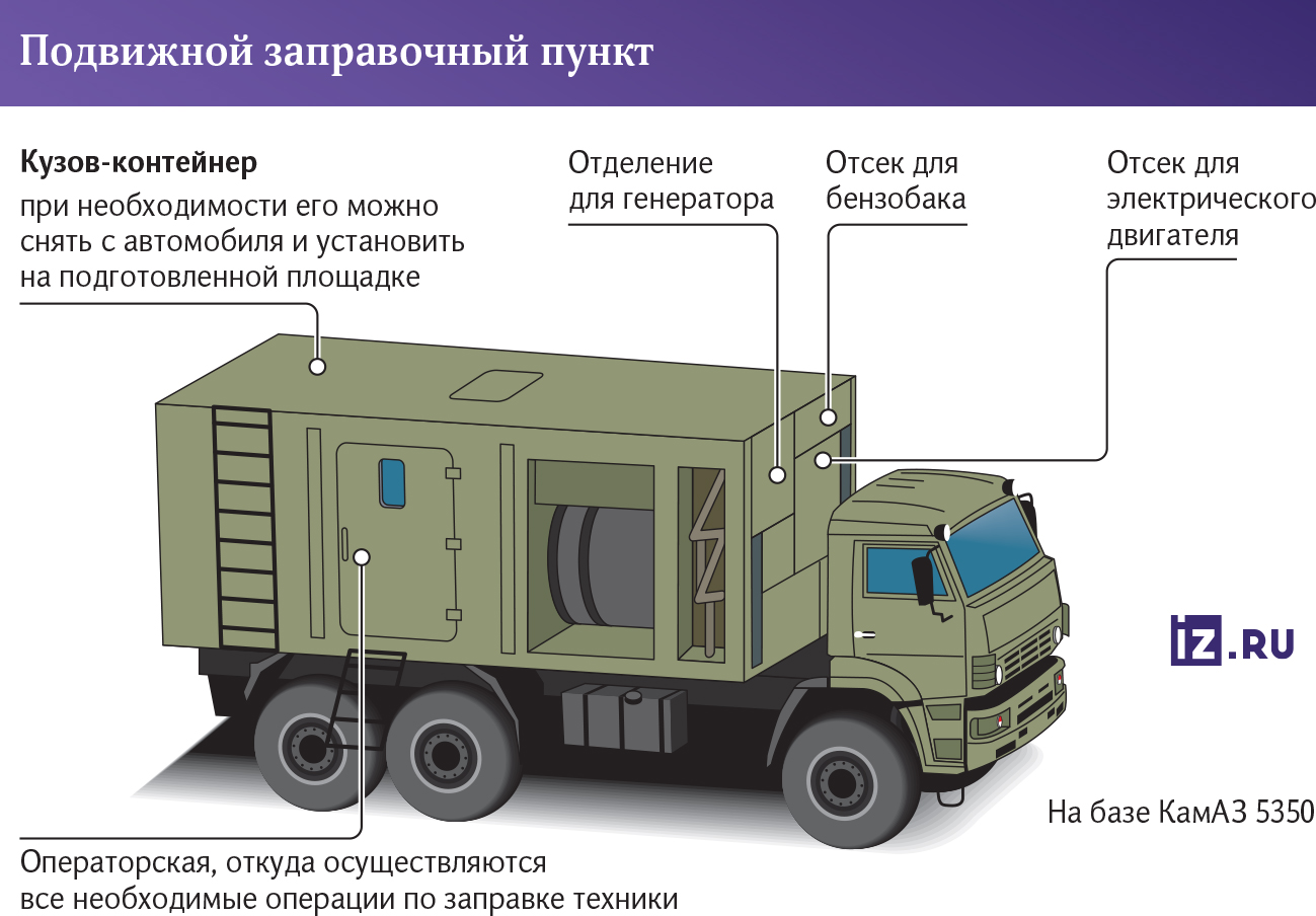 Сберегательный бак: для армии разработан мобильный заправочный пункт |  Статьи | Известия