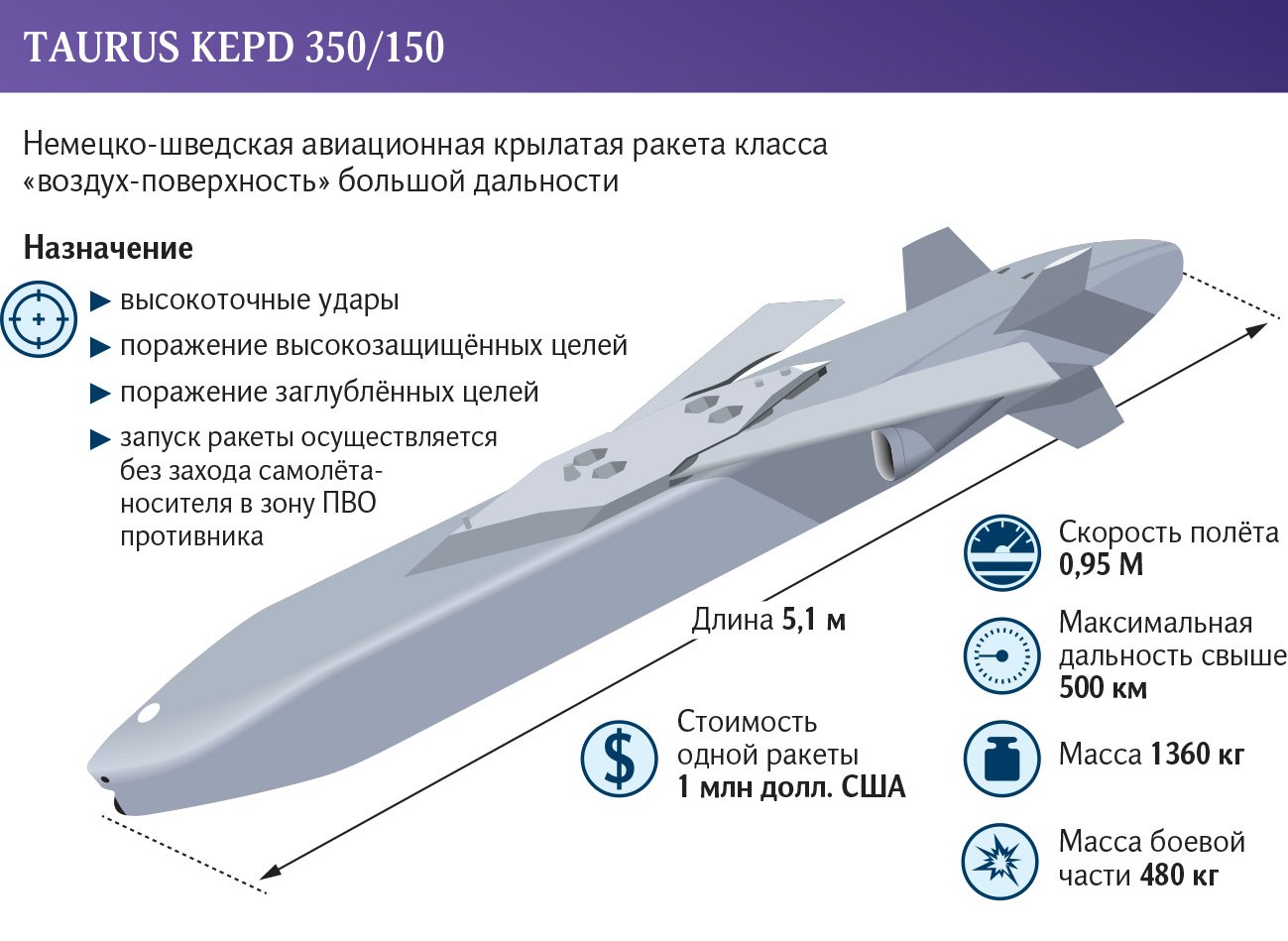 Taurus ракета дальность