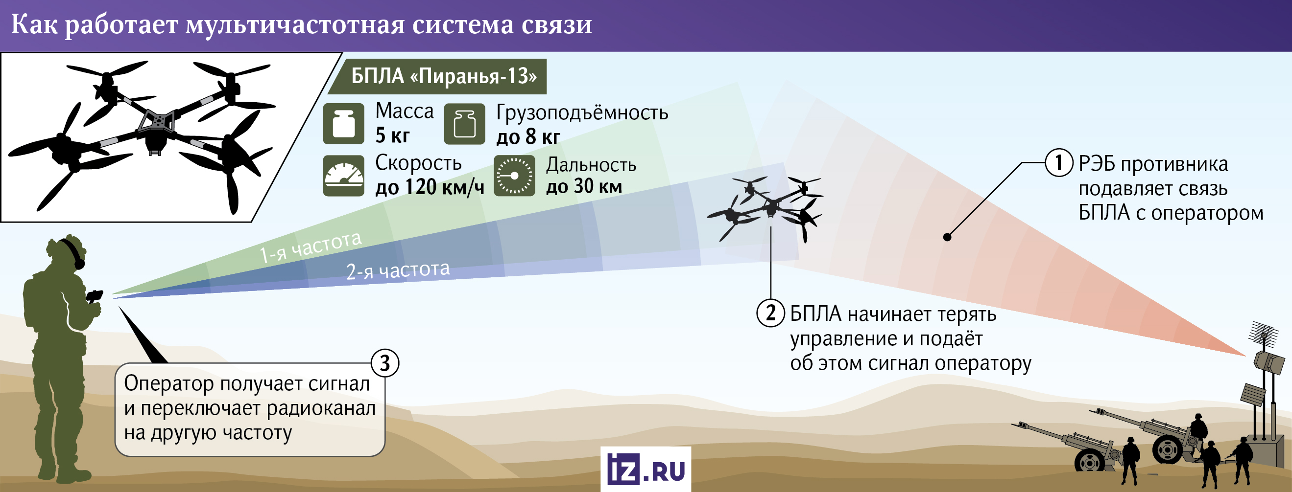 Переменная частота: дрон «Пиранья» стал неуловим для РЭБ | Статьи | Известия