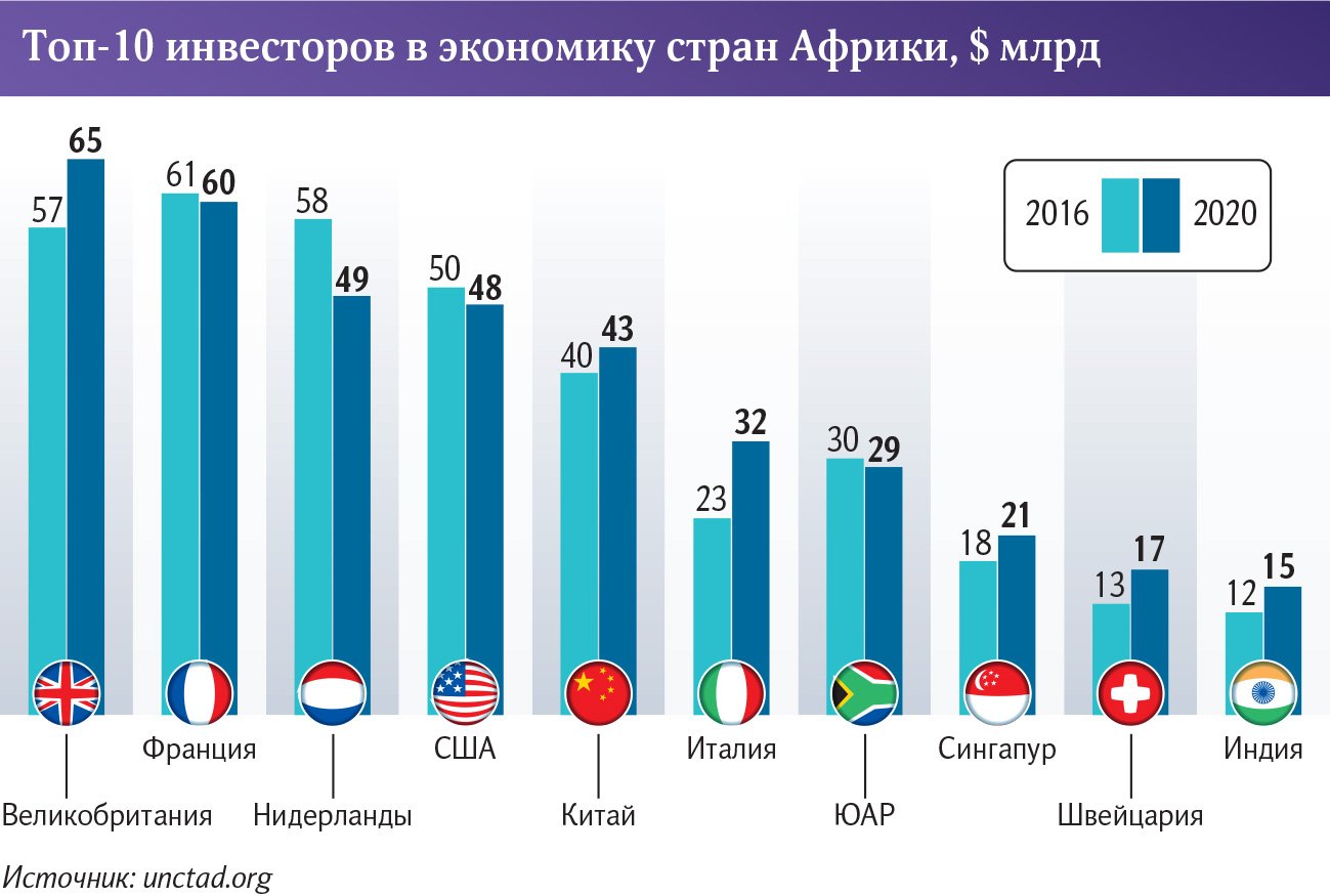 Сборные из России: в Африке планируют делать машины и продавать «Аленку» |  Статьи | Известия